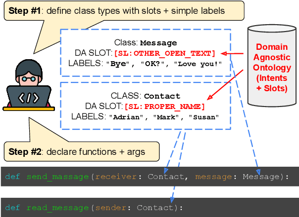 Figure 1 for Towards Zero-Shot Frame Semantic Parsing with Task Agnostic Ontologies and Simple Labels