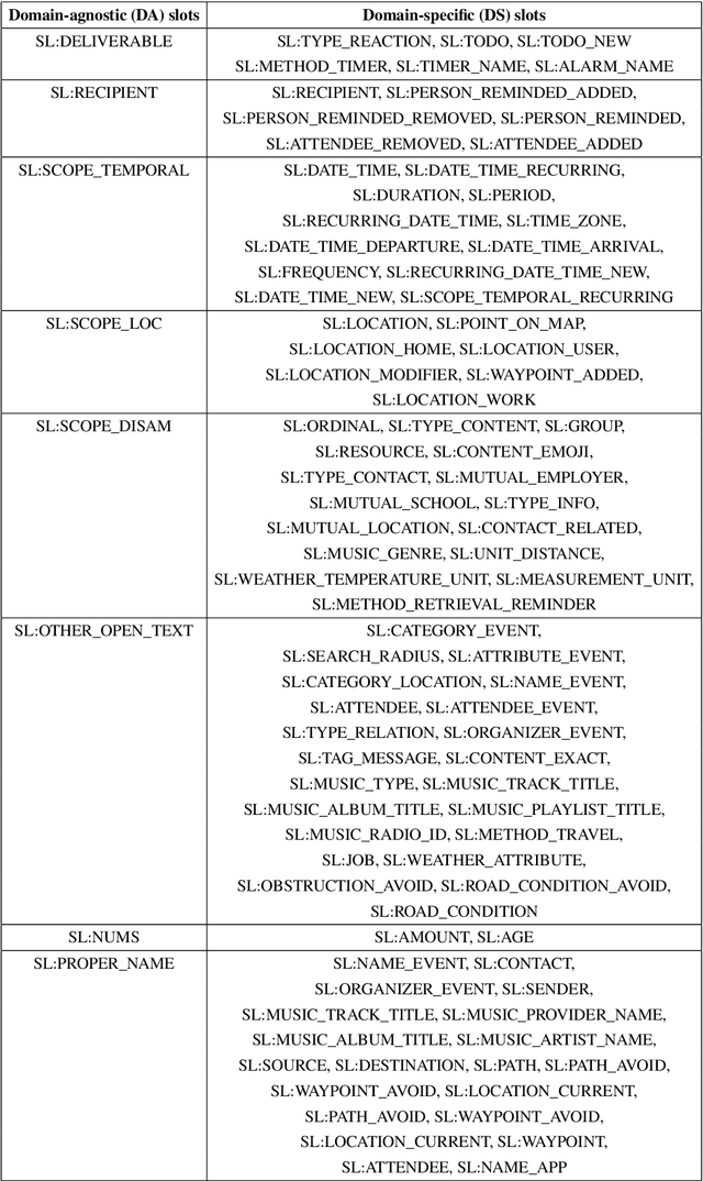 Figure 4 for Towards Zero-Shot Frame Semantic Parsing with Task Agnostic Ontologies and Simple Labels