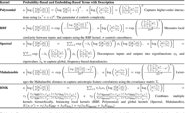 Figure 2 for DPO Kernels: A Semantically-Aware, Kernel-Enhanced, and Divergence-Rich Paradigm for Direct Preference Optimization