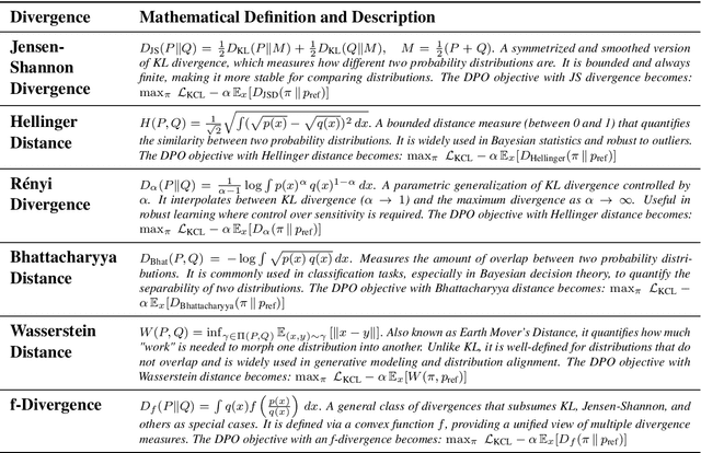 Figure 3 for DPO Kernels: A Semantically-Aware, Kernel-Enhanced, and Divergence-Rich Paradigm for Direct Preference Optimization