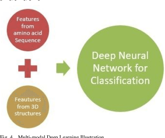 Figure 3 for A Review of Deep Learning Techniques for Protein Function Prediction