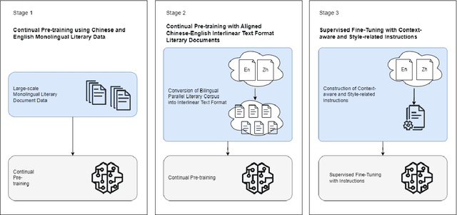 Figure 1 for Context-aware and Style-related Incremental Decoding framework for Discourse-Level Literary Translation