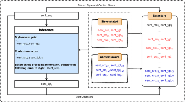 Figure 3 for Context-aware and Style-related Incremental Decoding framework for Discourse-Level Literary Translation