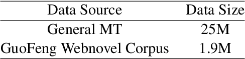 Figure 4 for Context-aware and Style-related Incremental Decoding framework for Discourse-Level Literary Translation