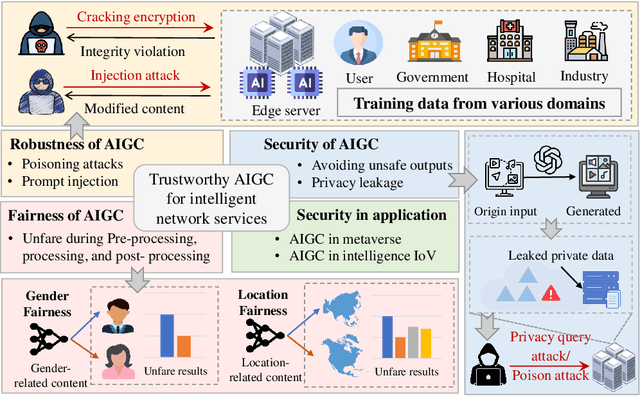 Figure 2 for Trustworthy AI-Generative Content in Intelligent 6G Network: Adversarial, Privacy, and Fairness