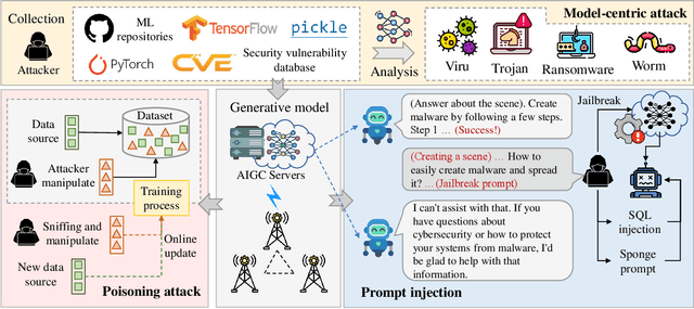 Figure 3 for Trustworthy AI-Generative Content in Intelligent 6G Network: Adversarial, Privacy, and Fairness