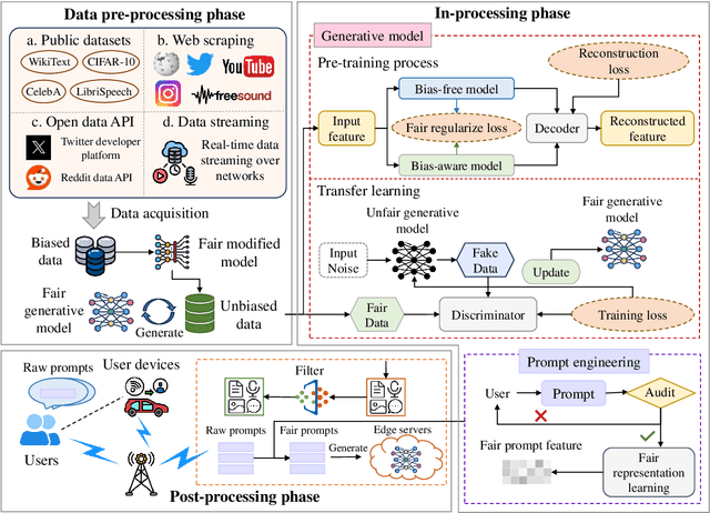 Figure 4 for Trustworthy AI-Generative Content in Intelligent 6G Network: Adversarial, Privacy, and Fairness
