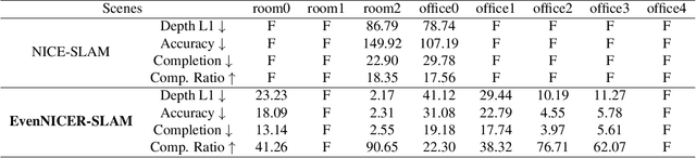 Figure 4 for EvenNICER-SLAM: Event-based Neural Implicit Encoding SLAM