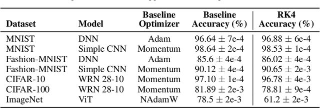 Figure 1 for Learning by solving differential equations