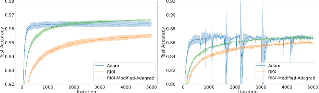 Figure 3 for Learning by solving differential equations