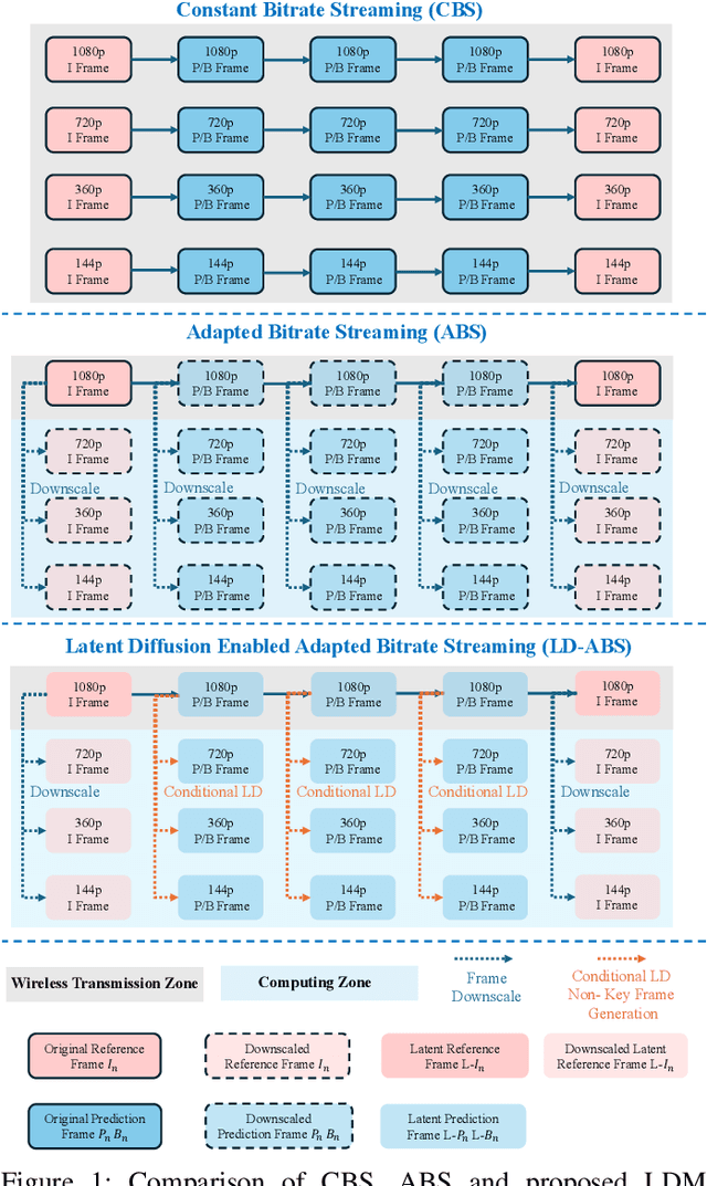 Figure 1 for Semantic-Aware Adaptive Video Streaming Using Latent Diffusion Models for Wireless Networks
