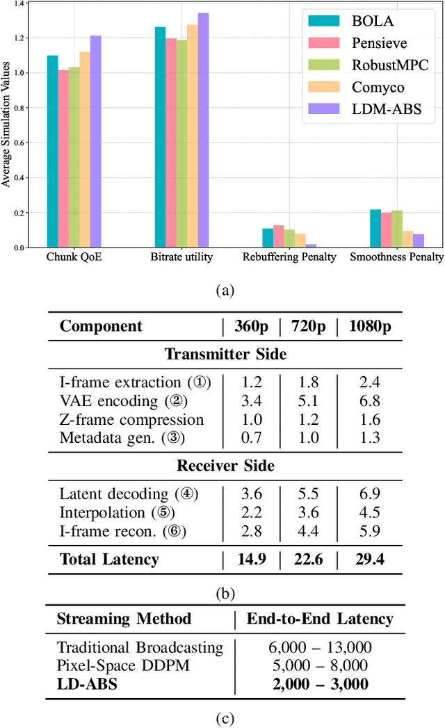 Figure 4 for Semantic-Aware Adaptive Video Streaming Using Latent Diffusion Models for Wireless Networks