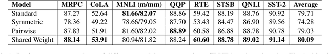 Figure 2 for Does Self-Attention Need Separate Weights in Transformers?