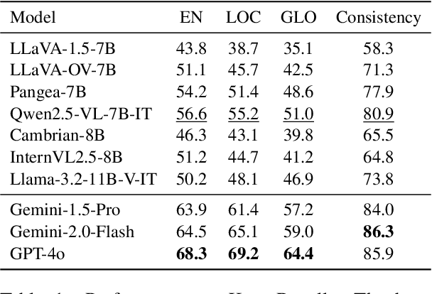 Figure 2 for Traveling Across Languages: Benchmarking Cross-Lingual Consistency in Multimodal LLMs