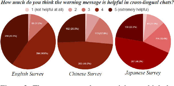 Figure 3 for An Investigation of Warning Erroneous Chat Translations in Cross-lingual Communication