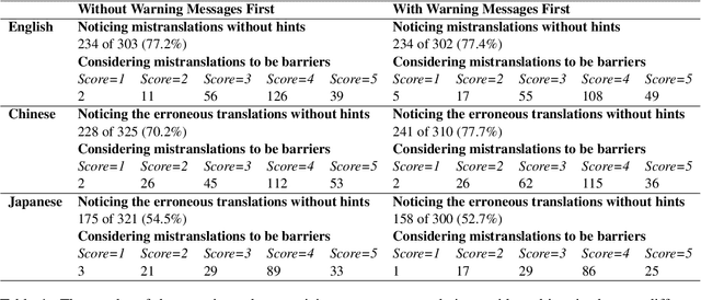 Figure 2 for An Investigation of Warning Erroneous Chat Translations in Cross-lingual Communication