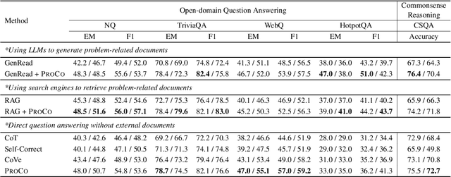 Figure 4 for Large Language Models Can Self-Correct with Minimal Effort