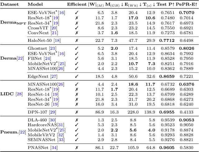 Figure 2 for Equity through Access: A Case for Small-scale Deep Learning