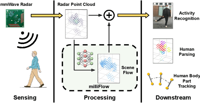 Figure 1 for milliFlow: Scene Flow Estimation on mmWave Radar Point Cloud for Human Motion Sensing