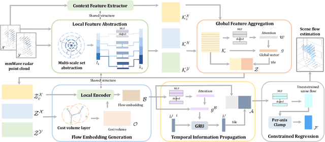 Figure 3 for milliFlow: Scene Flow Estimation on mmWave Radar Point Cloud for Human Motion Sensing