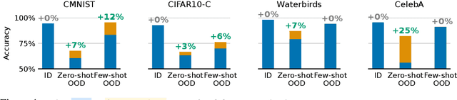 Figure 1 for Intermediate Layer Classifiers for OOD generalization