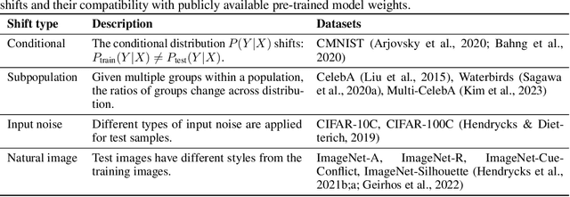 Figure 4 for Intermediate Layer Classifiers for OOD generalization