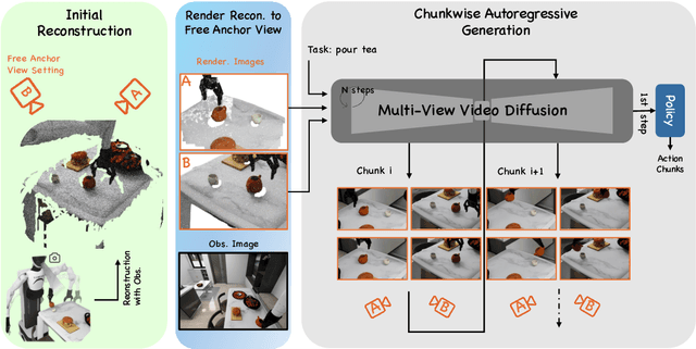 Figure 1 for EnerVerse: Envisioning Embodied Future Space for Robotics Manipulation