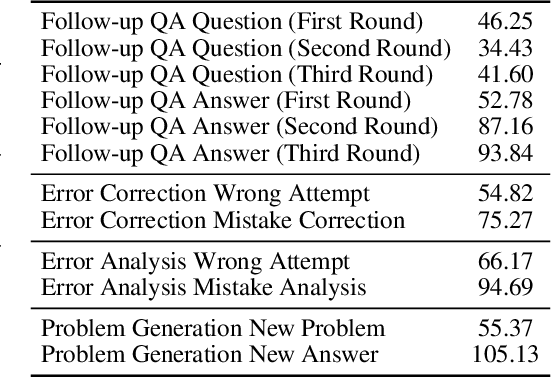 Figure 2 for MathChat: Benchmarking Mathematical Reasoning and Instruction Following in Multi-Turn Interactions