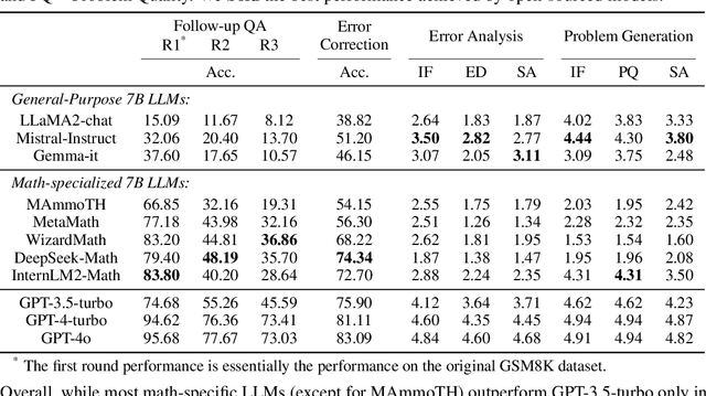 Figure 3 for MathChat: Benchmarking Mathematical Reasoning and Instruction Following in Multi-Turn Interactions