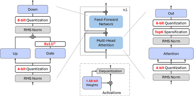 Figure 1 for BitNet a4.8: 4-bit Activations for 1-bit LLMs