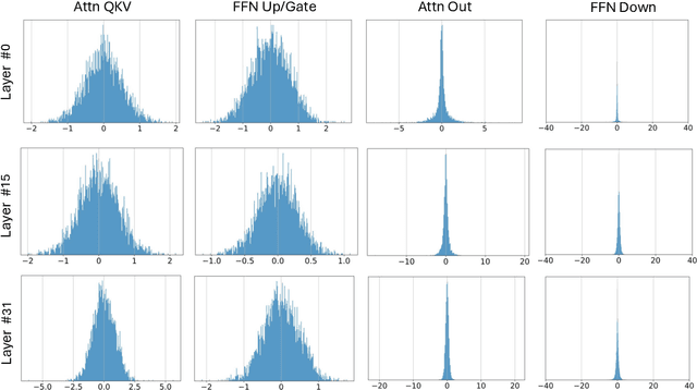 Figure 3 for BitNet a4.8: 4-bit Activations for 1-bit LLMs