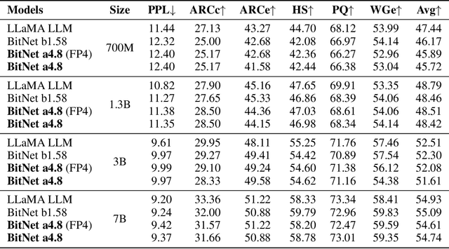 Figure 2 for BitNet a4.8: 4-bit Activations for 1-bit LLMs