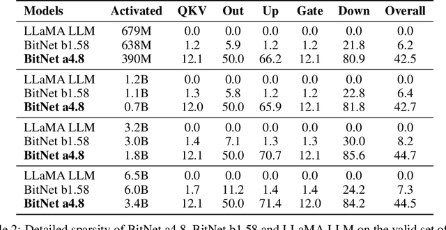 Figure 4 for BitNet a4.8: 4-bit Activations for 1-bit LLMs