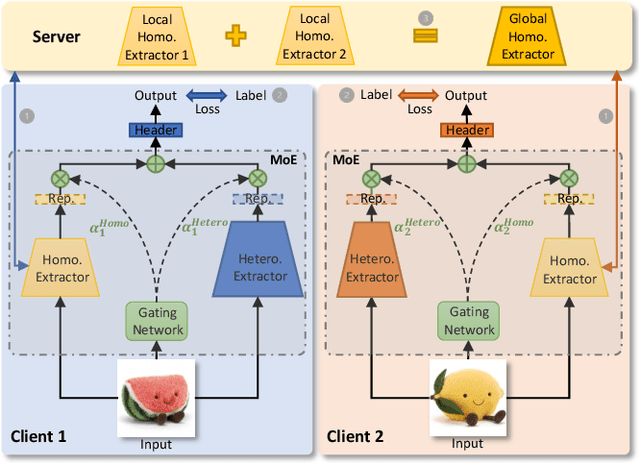 Figure 3 for pFedMoE: Data-Level Personalization with Mixture of Experts for Model-Heterogeneous Personalized Federated Learning