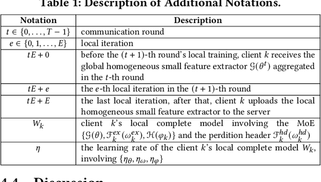 Figure 2 for pFedMoE: Data-Level Personalization with Mixture of Experts for Model-Heterogeneous Personalized Federated Learning