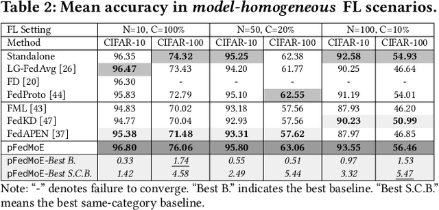 Figure 4 for pFedMoE: Data-Level Personalization with Mixture of Experts for Model-Heterogeneous Personalized Federated Learning