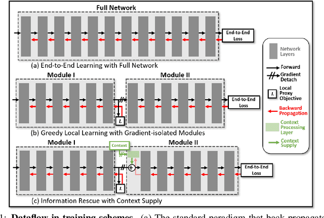 Figure 1 for Go beyond End-to-End Training: Boosting Greedy Local Learning with Context Supply