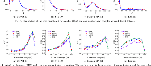 Figure 3 for Membership Inference Attack with Partial Features