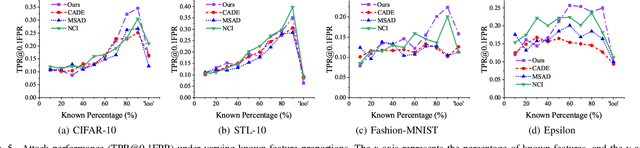 Figure 4 for Membership Inference Attack with Partial Features
