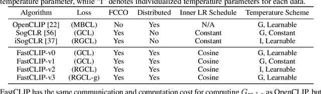 Figure 2 for FastCLIP: A Suite of Optimization Techniques to Accelerate CLIP Training with Limited Resources