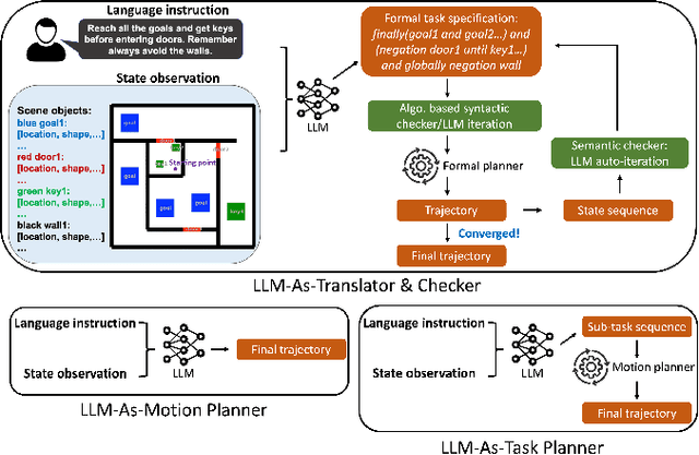 Figure 1 for AutoTAMP: Autoregressive Task and Motion Planning with LLMs as Translators and Checkers