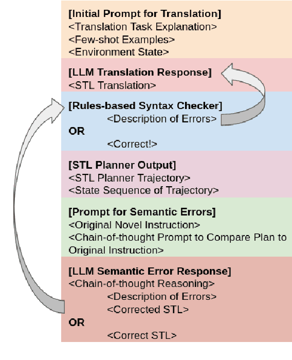 Figure 3 for AutoTAMP: Autoregressive Task and Motion Planning with LLMs as Translators and Checkers