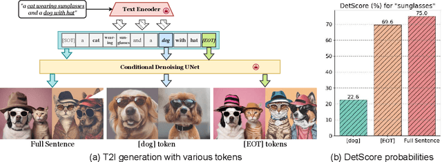 Figure 3 for Token Merging for Training-Free Semantic Binding in Text-to-Image Synthesis