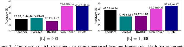 Figure 3 for DCoM: Active Learning for All Learners