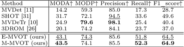 Figure 2 for Mahalanobis Distance-based Multi-view Optimal Transport for Multi-view Crowd Localization