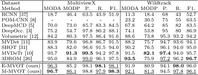 Figure 4 for Mahalanobis Distance-based Multi-view Optimal Transport for Multi-view Crowd Localization