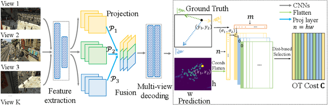 Figure 3 for Mahalanobis Distance-based Multi-view Optimal Transport for Multi-view Crowd Localization