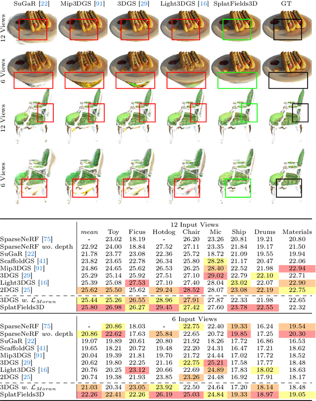 Figure 4 for SplatFields: Neural Gaussian Splats for Sparse 3D and 4D Reconstruction