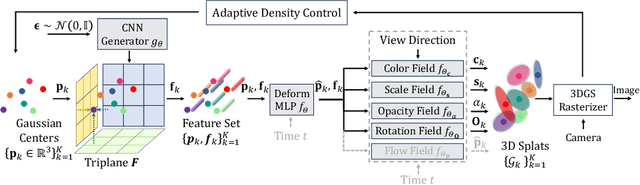 Figure 3 for SplatFields: Neural Gaussian Splats for Sparse 3D and 4D Reconstruction