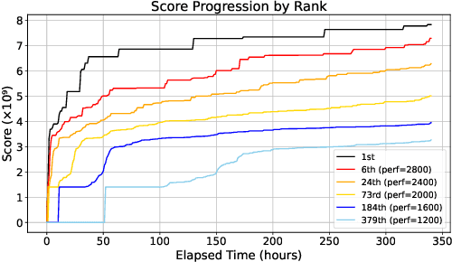 Figure 4 for ALE-Bench: A Benchmark for Long-Horizon Objective-Driven Algorithm Engineering